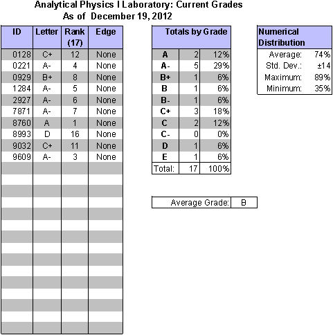 Table of current grad statistics