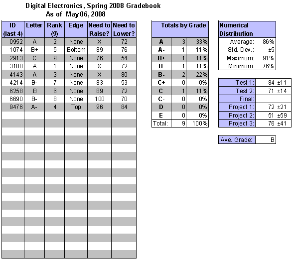 table of grade statistics