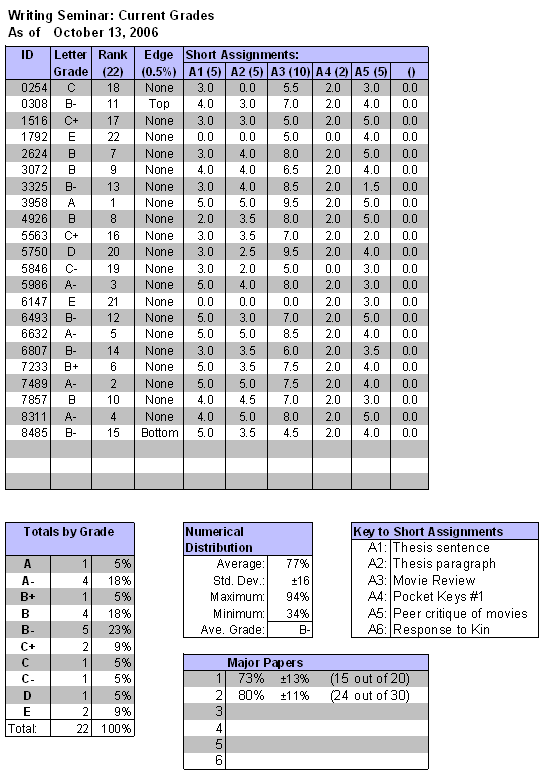 table of grade statistics